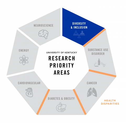 University of Kentucky research-priorities graphic